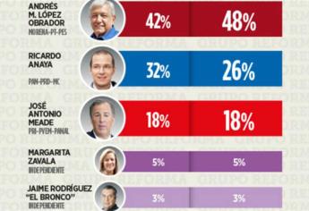 Supera López Obrador por 22 puntos a Anaya y por 30 a Meade: encuesta