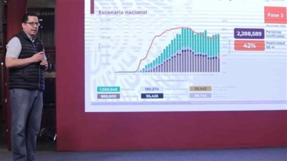 Suman 88 mil 743 muertes y más de 886 mil contagios de Covid-19 en México Suman 88 mil 743 muertes y más de 886 mil contagios de Covid-19 en México