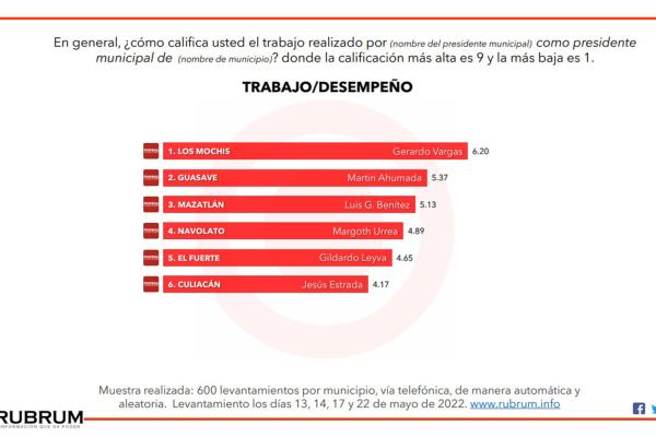 Ahome destaca en encuesta sobre percepción de bienestar en municipios de Sinaloa