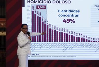 Los homicidios en México caen 9,1 % en la primera mitad de 2022