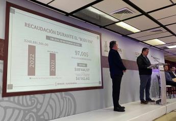 Gobierno de Sinaloa recauda 248 mdp durante el Buen Fin