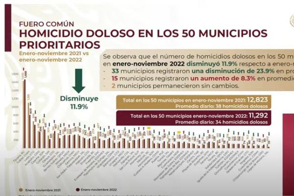 Disminuyen 23.9 % homicidios en Culiacán comparado con 2021
