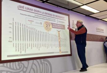 Sinaloa baja en incidencia delictiva a nivel nacional: Rocha Moya