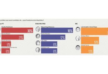 Se mueve tablero de presidenciables; Morena aventaja