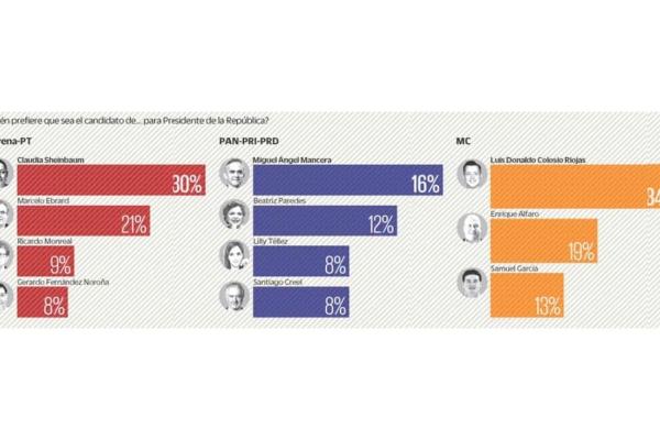 Se mueve tablero de presidenciables; Morena aventaja