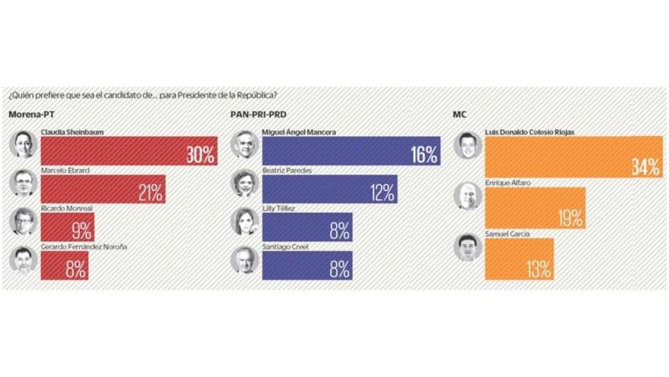 Se mueve tablero de presidenciables; Morena aventaja