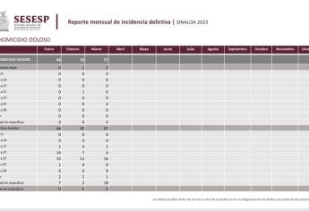 Incrementan índices de homicidio doloso en Sinaloa