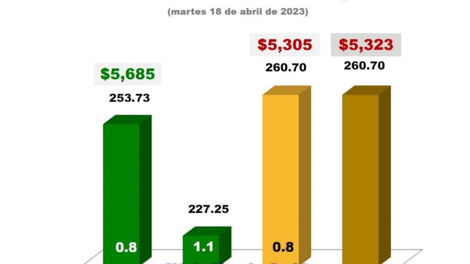 No despunta precio de maíz y trigo en Bolsa de Chicago