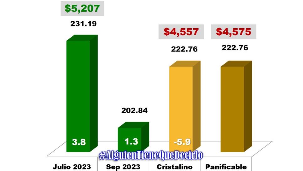 Baja el precio del trigo