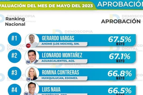 Gerardo Vargas Landeros, el mejor alcalde de México: Demoscopia Digital