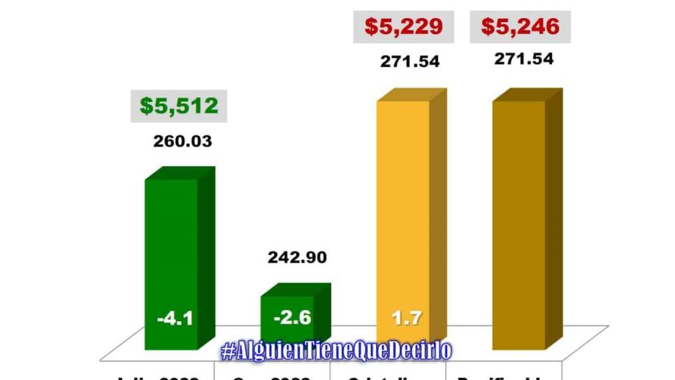 México sigue importando maíz