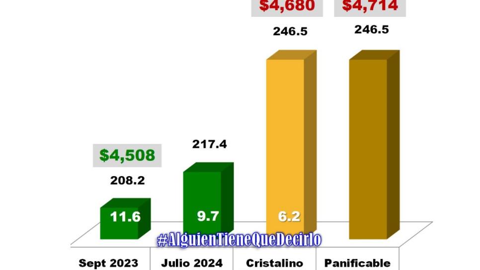 Precio por tonelada de maíz se ubica en $4 mil 508