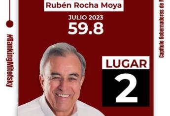 Mitofsky posiciona a Rubén Rocha Moya en 2do lugar de mejores gobernadores de México 