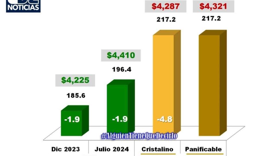 Maíz cae al precio más bajo en tres años 