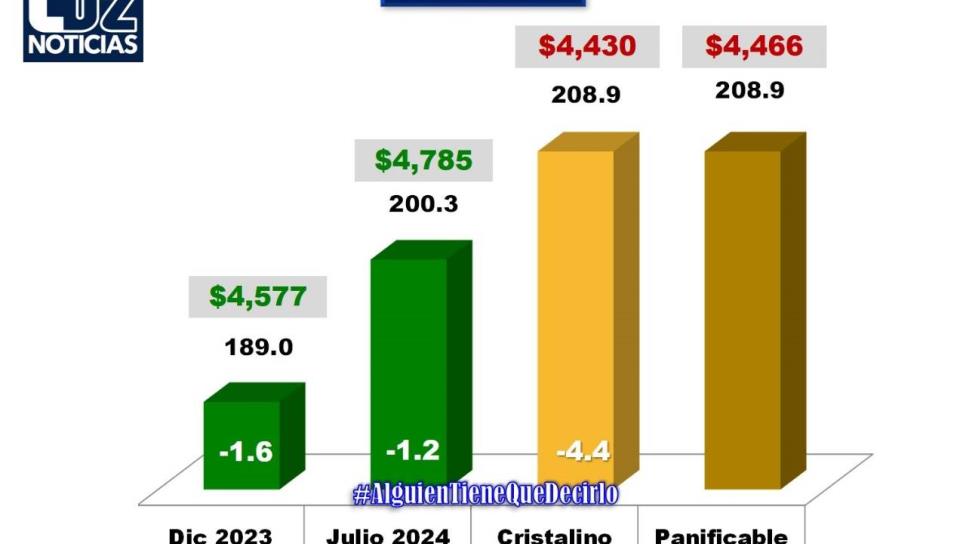 Precio de maíz y trigo a la baja