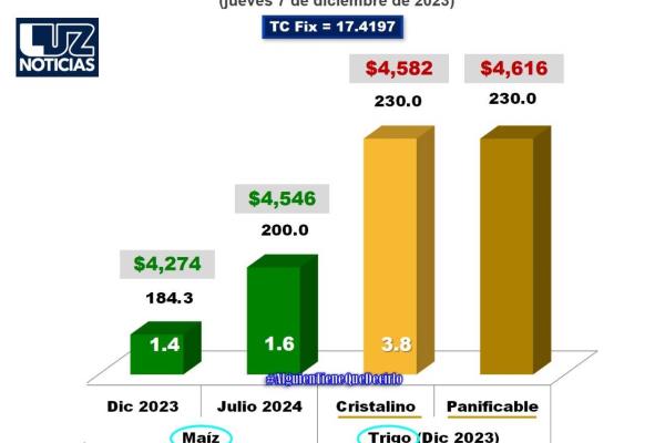 Maíz a julio en $4,546