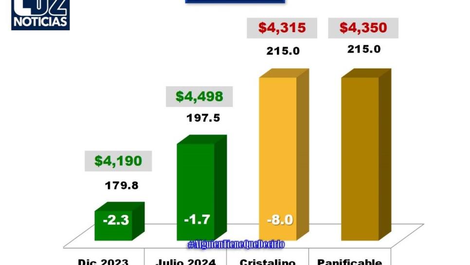 Baja precio del maíz y trigo