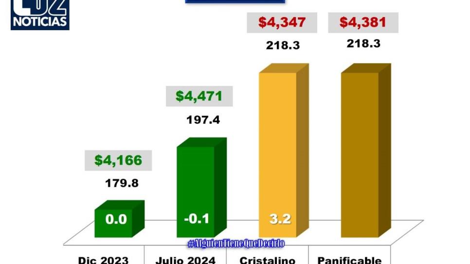 Trigo 4 mil 347 pesos por tonelada