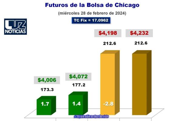 Maíz en 4 mil 6 pesos por tonelada