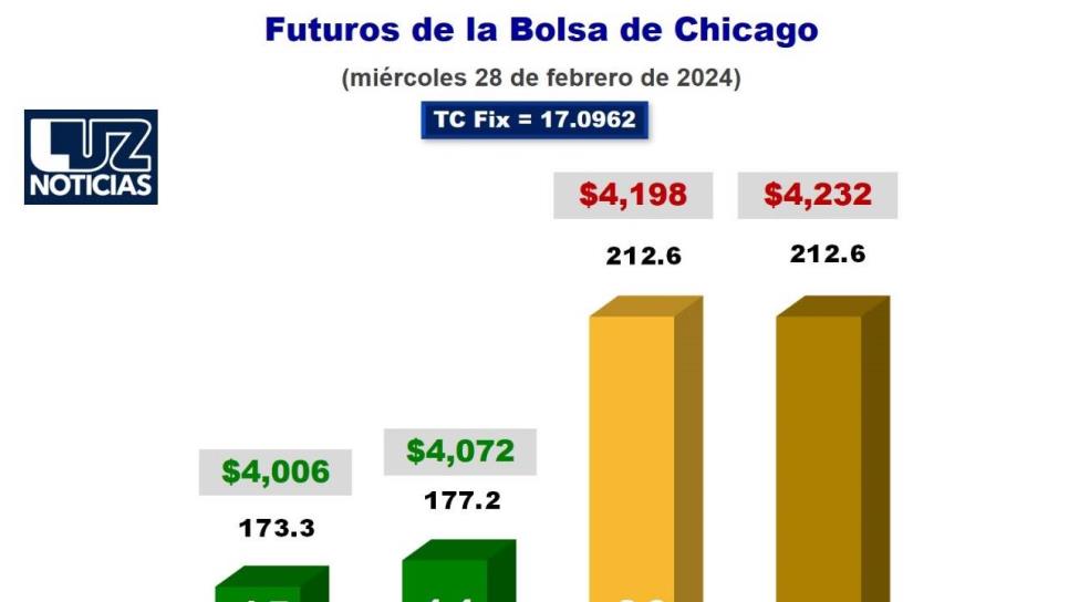 Maíz en 4 mil 6 pesos por tonelada