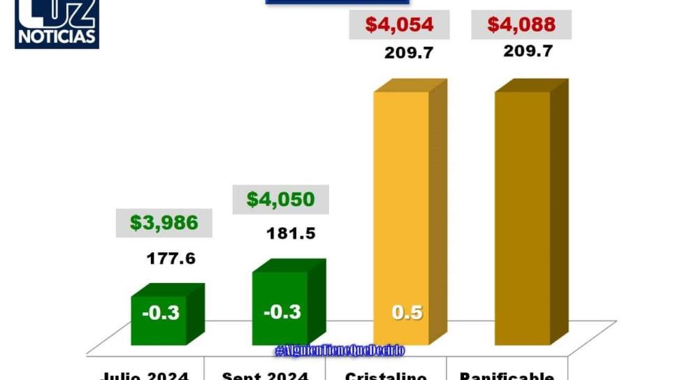 Baja precio de los granos; Maíz en 3 mil 986 pesos