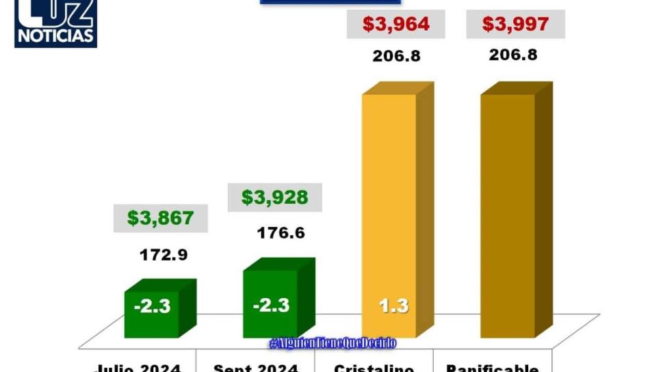 Maíz cae a  $3,867 por tonelada