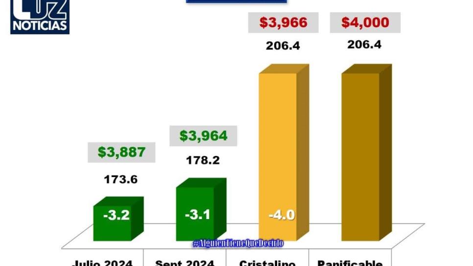 Cae precio del maíz a  $3,887