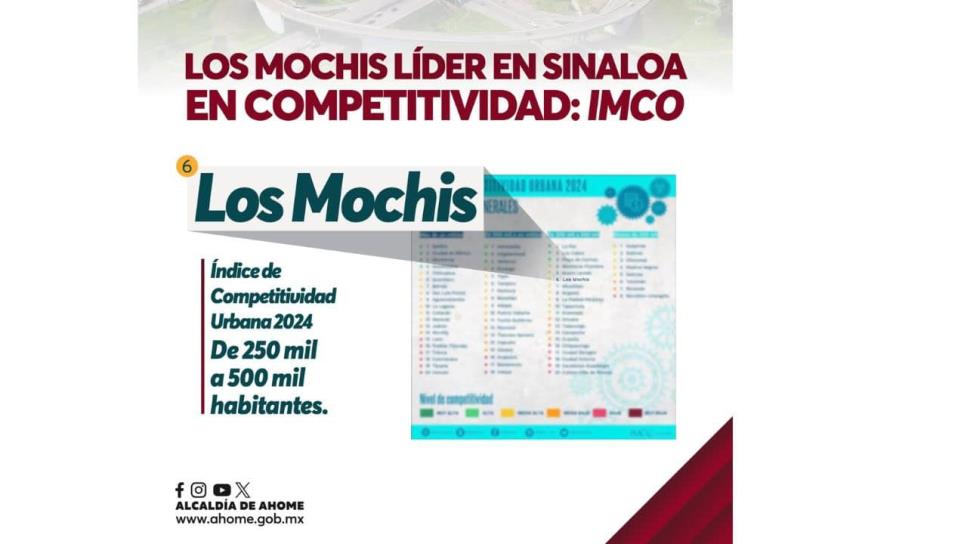 Los Mochis, líder en Sinaloa en Competitividad: IMCO