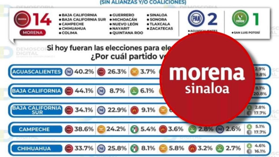 Morena Sinaloa tiene el 43.1% de aprobación para las elecciones de gobernador rumbo a 2027