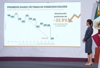 Claudia Shienbaum: Disminuye en 32.9 % el homicidio doloso entre septiembre del 2024 y abril del 2025