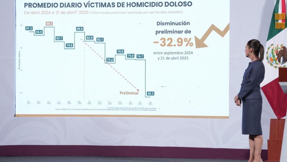 Claudia Shienbaum: Disminuye en 32.9 % el homicidio doloso entre septiembre del 2024 y abril del 2025