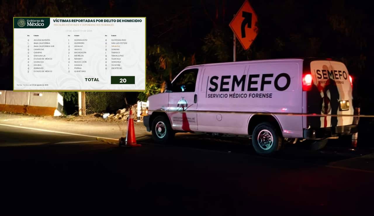 Sinaloa es primer lugar en homicidios en el día con menos asesinatos en la administración de Sheinbaum Sinaloa es primer lugar en homicidios en el día con menos asesinatos en la administración de Sheinbaum